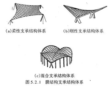 承结构体系、刚性支承结构体系、混合支承结构体系，结构示意图见图2：